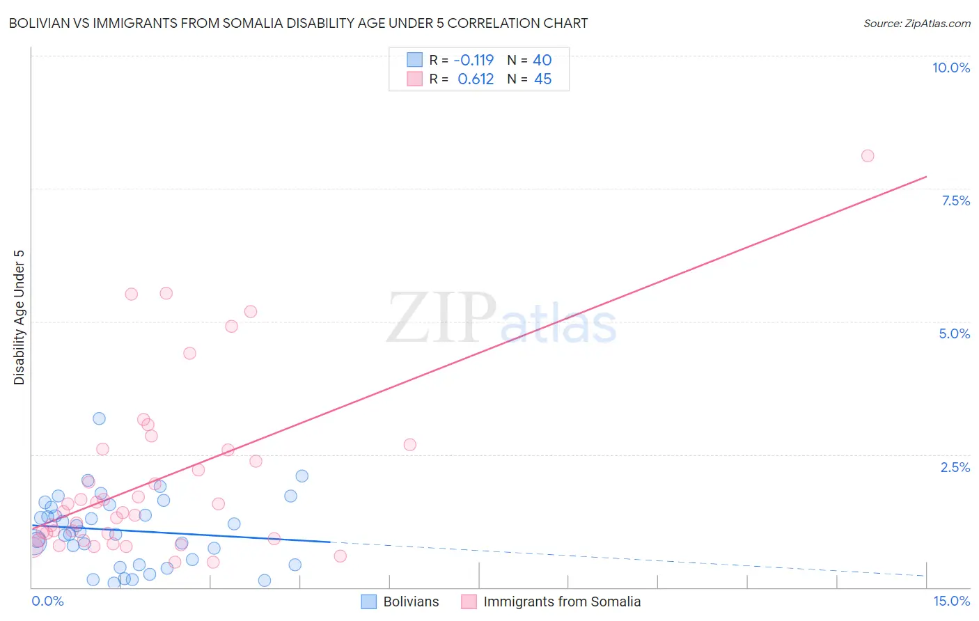 Bolivian vs Immigrants from Somalia Disability Age Under 5