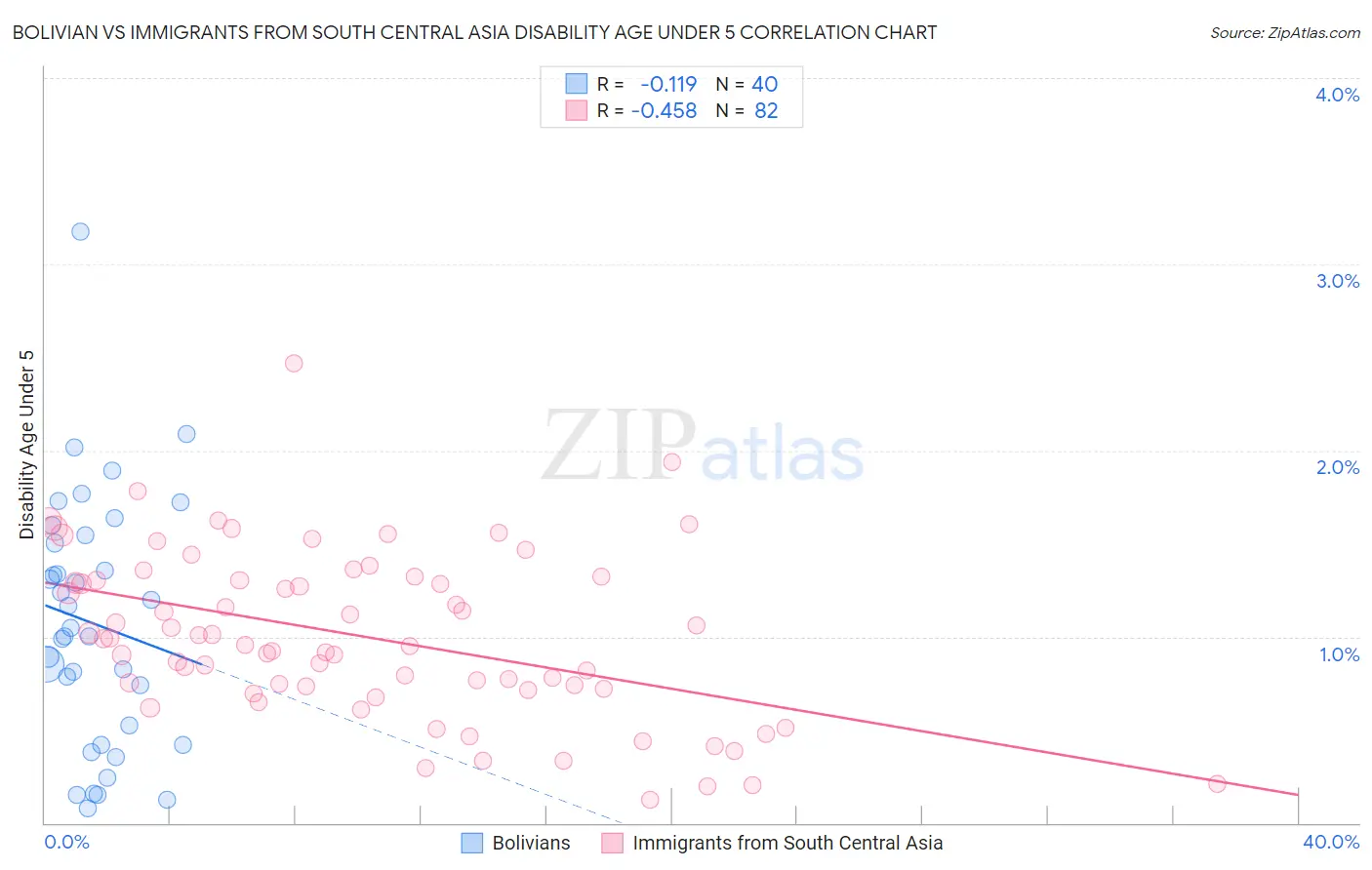 Bolivian vs Immigrants from South Central Asia Disability Age Under 5