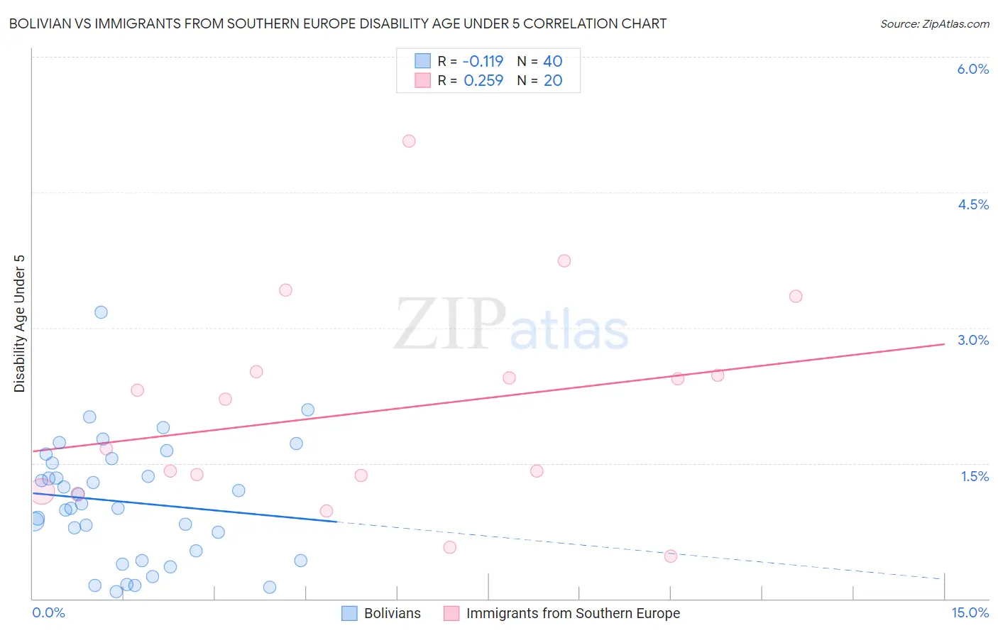 Bolivian vs Immigrants from Southern Europe Disability Age Under 5