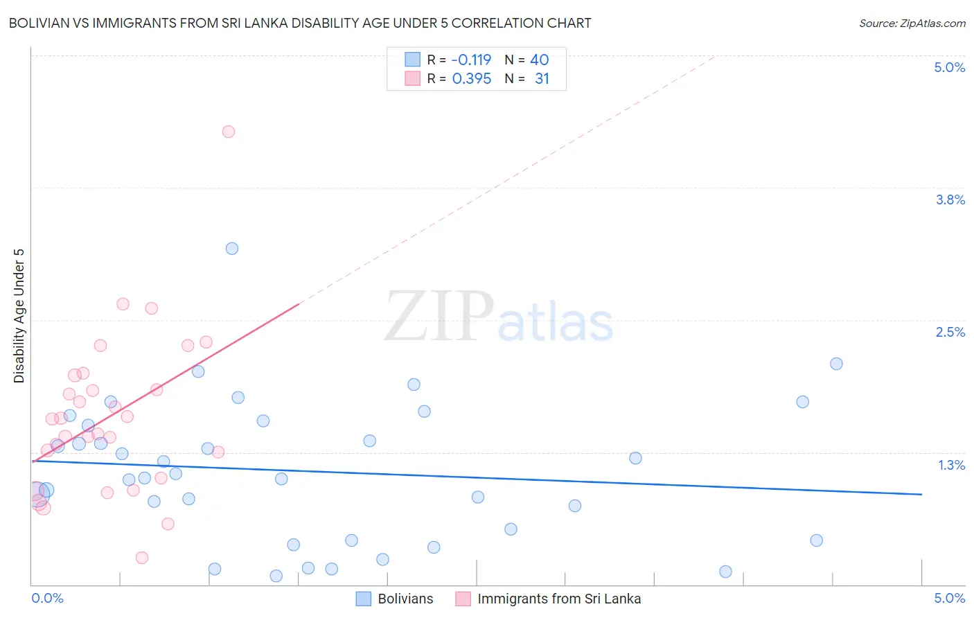 Bolivian vs Immigrants from Sri Lanka Disability Age Under 5