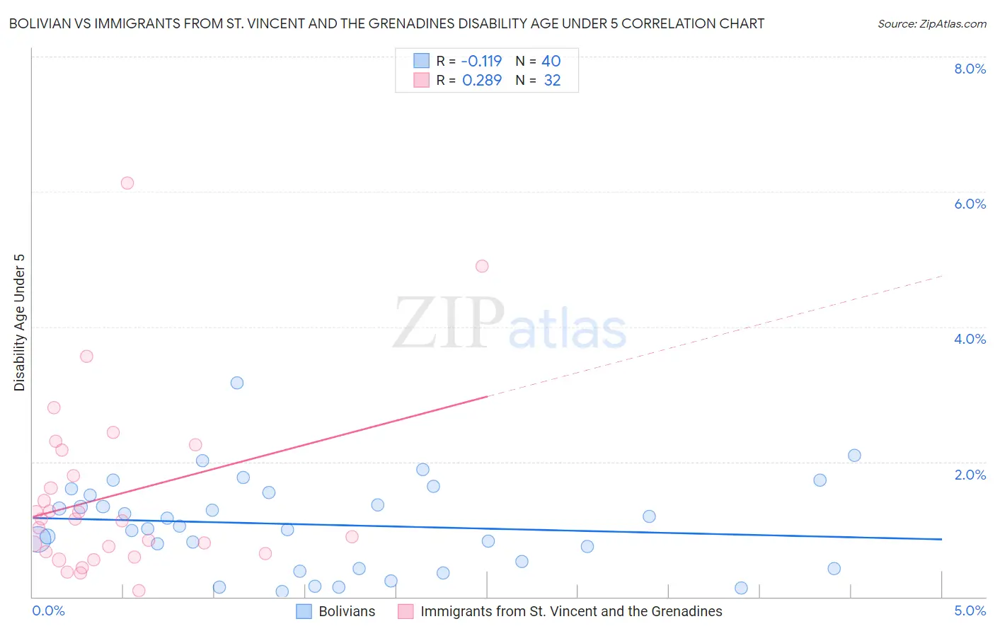 Bolivian vs Immigrants from St. Vincent and the Grenadines Disability Age Under 5