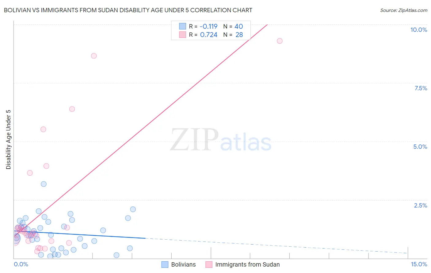Bolivian vs Immigrants from Sudan Disability Age Under 5