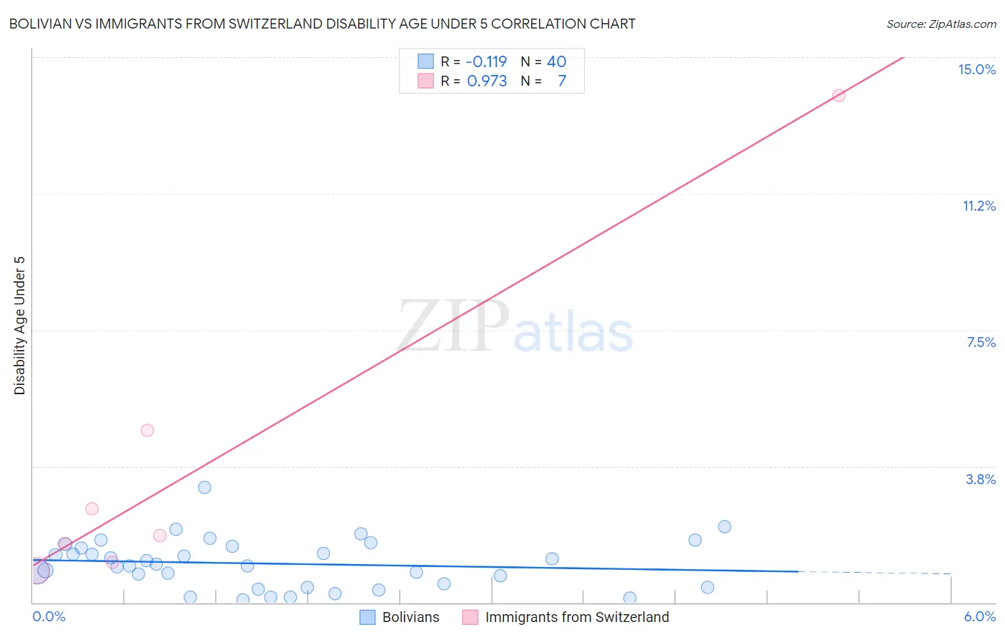 Bolivian vs Immigrants from Switzerland Disability Age Under 5