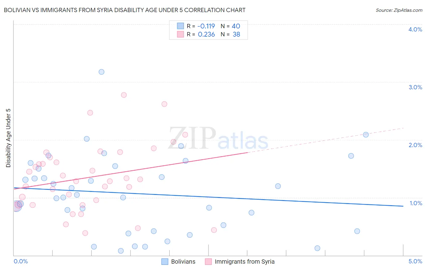 Bolivian vs Immigrants from Syria Disability Age Under 5