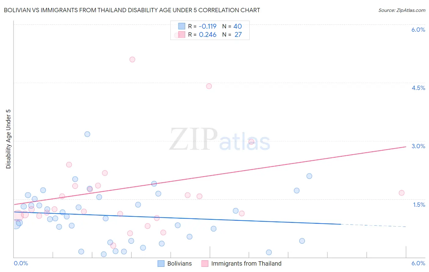 Bolivian vs Immigrants from Thailand Disability Age Under 5