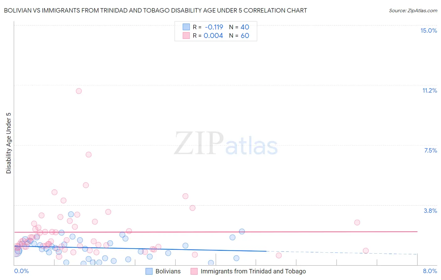 Bolivian vs Immigrants from Trinidad and Tobago Disability Age Under 5