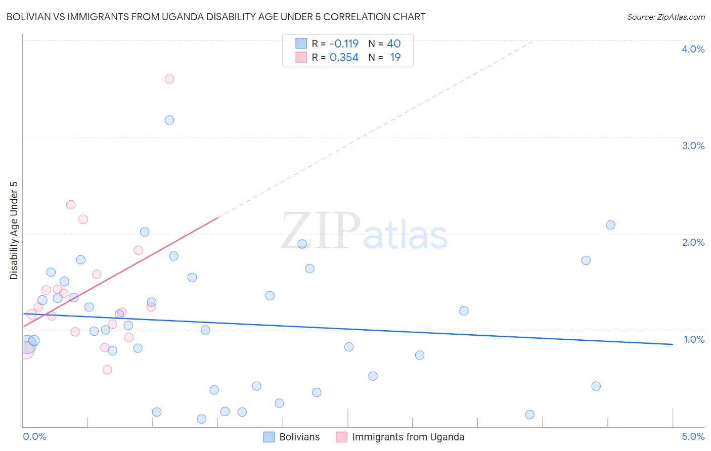 Bolivian vs Immigrants from Uganda Disability Age Under 5