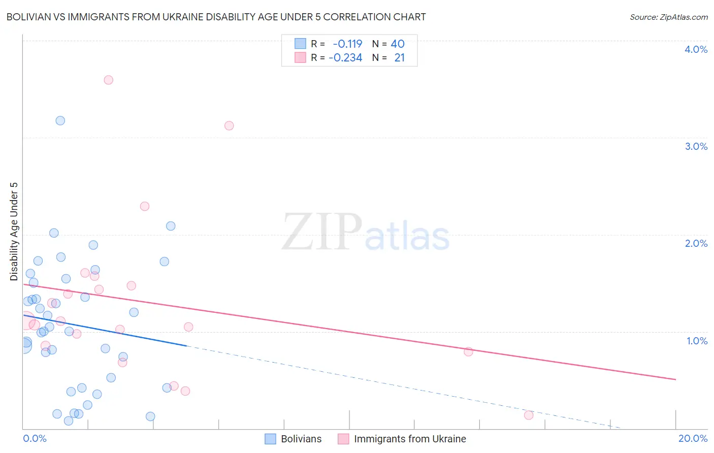 Bolivian vs Immigrants from Ukraine Disability Age Under 5