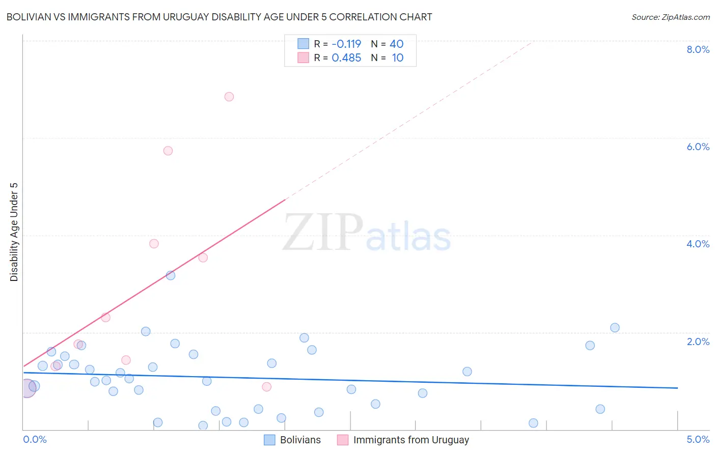 Bolivian vs Immigrants from Uruguay Disability Age Under 5