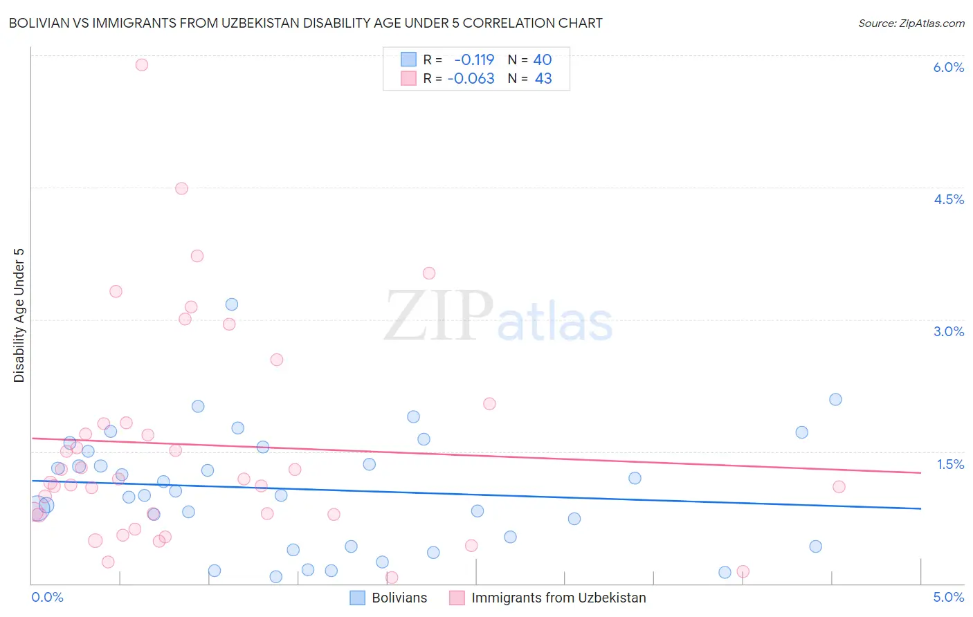 Bolivian vs Immigrants from Uzbekistan Disability Age Under 5