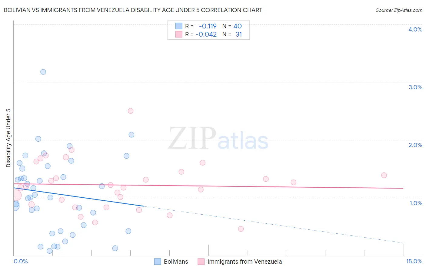 Bolivian vs Immigrants from Venezuela Disability Age Under 5