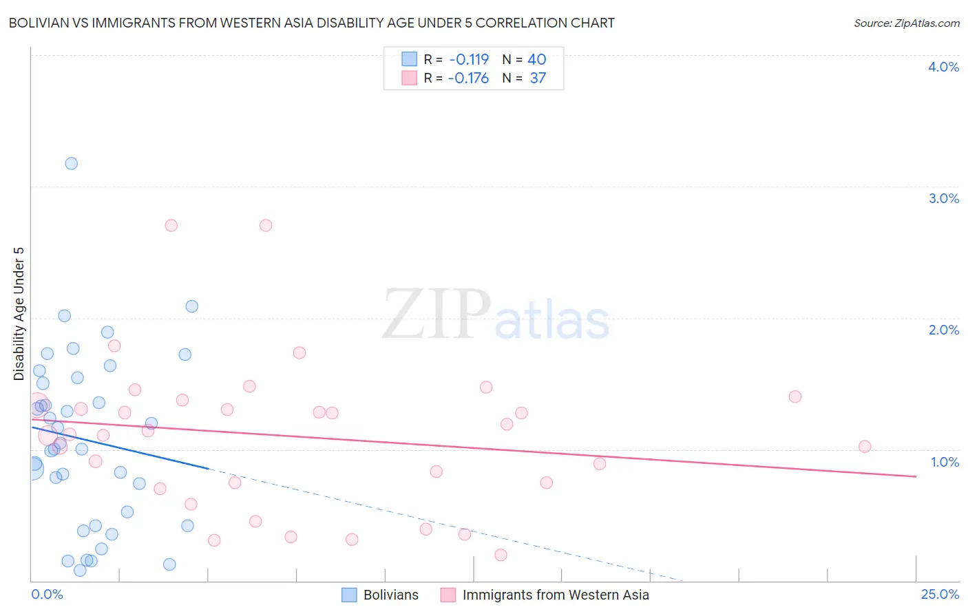 Bolivian vs Immigrants from Western Asia Disability Age Under 5