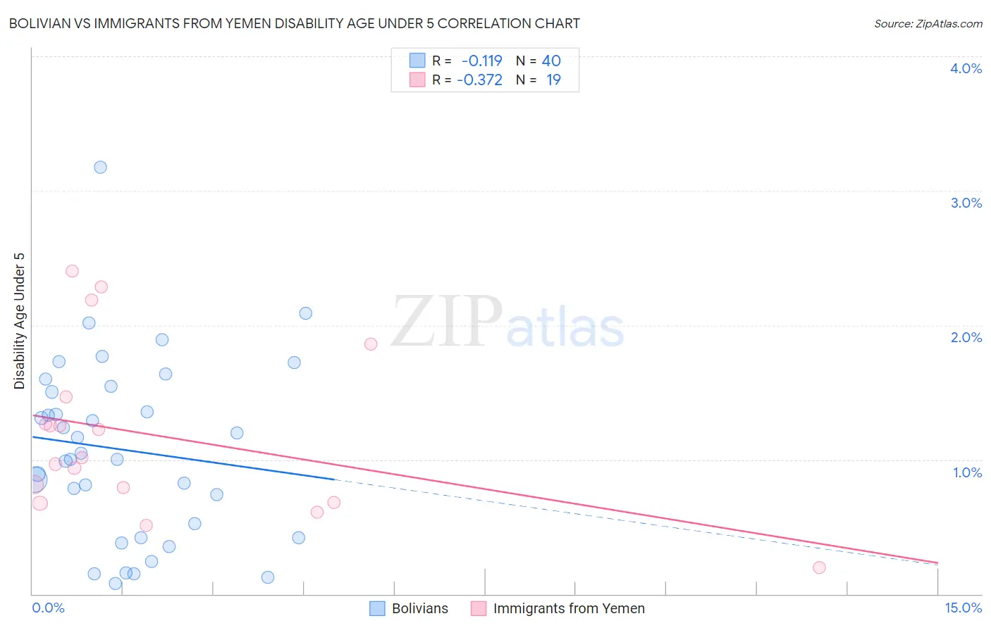 Bolivian vs Immigrants from Yemen Disability Age Under 5