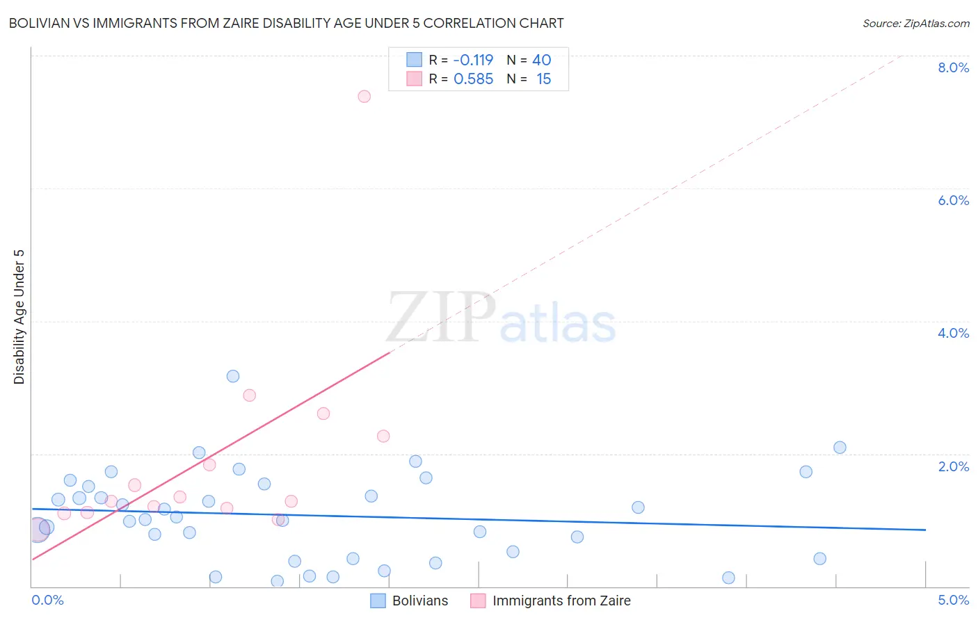 Bolivian vs Immigrants from Zaire Disability Age Under 5