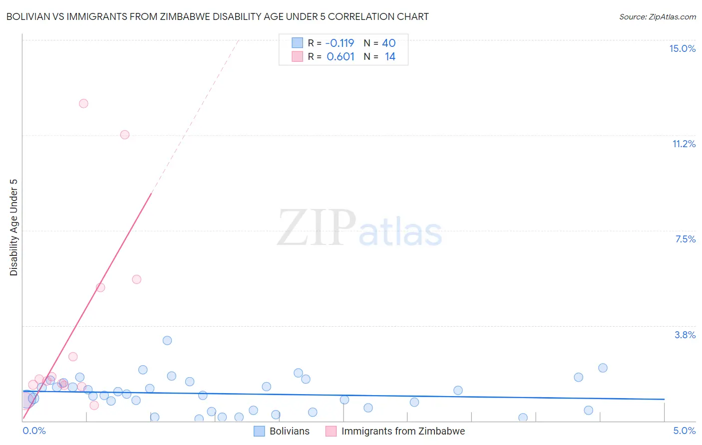 Bolivian vs Immigrants from Zimbabwe Disability Age Under 5