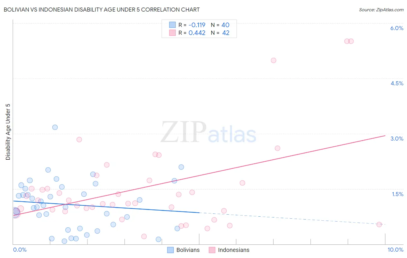 Bolivian vs Indonesian Disability Age Under 5