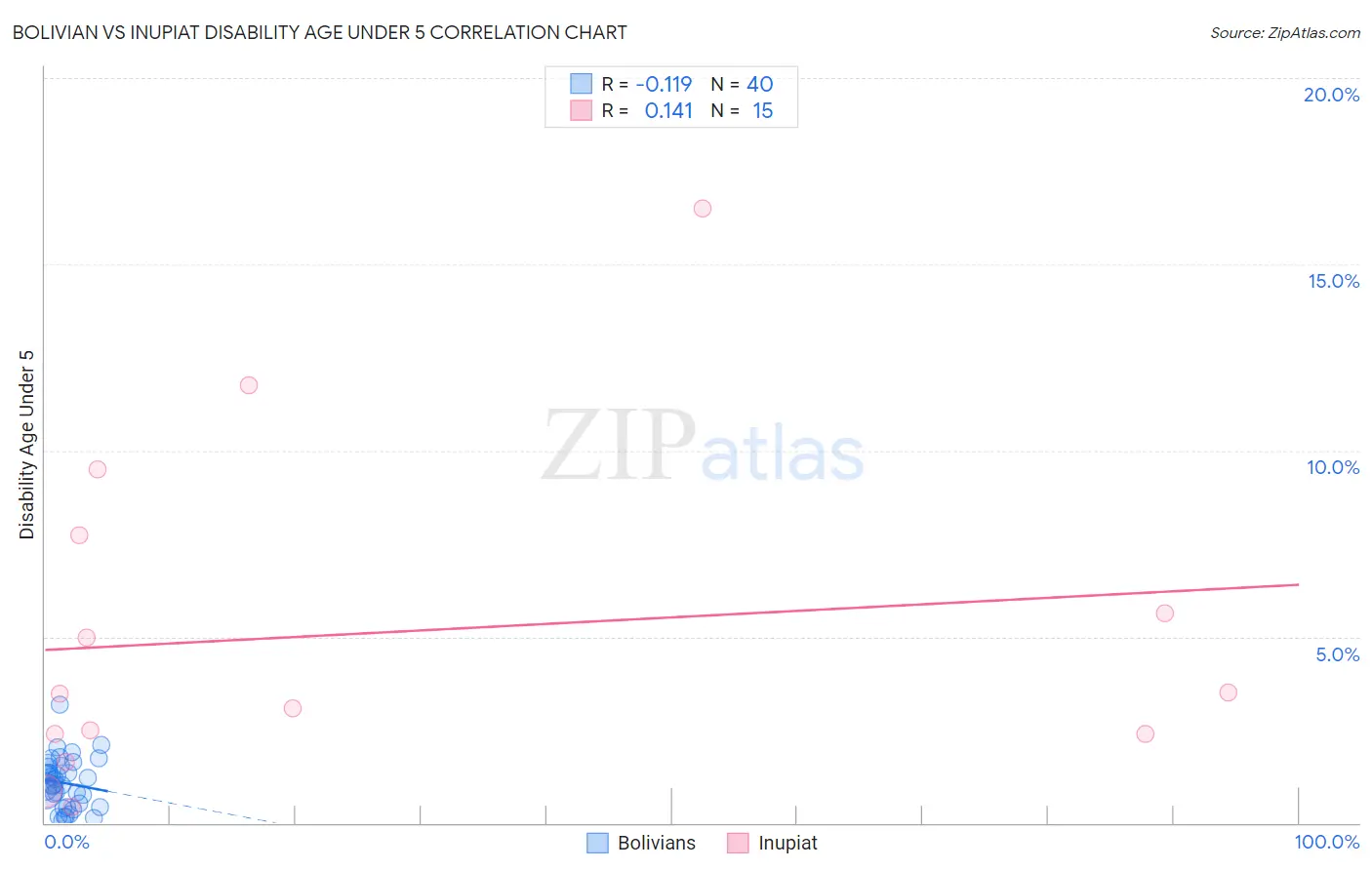 Bolivian vs Inupiat Disability Age Under 5