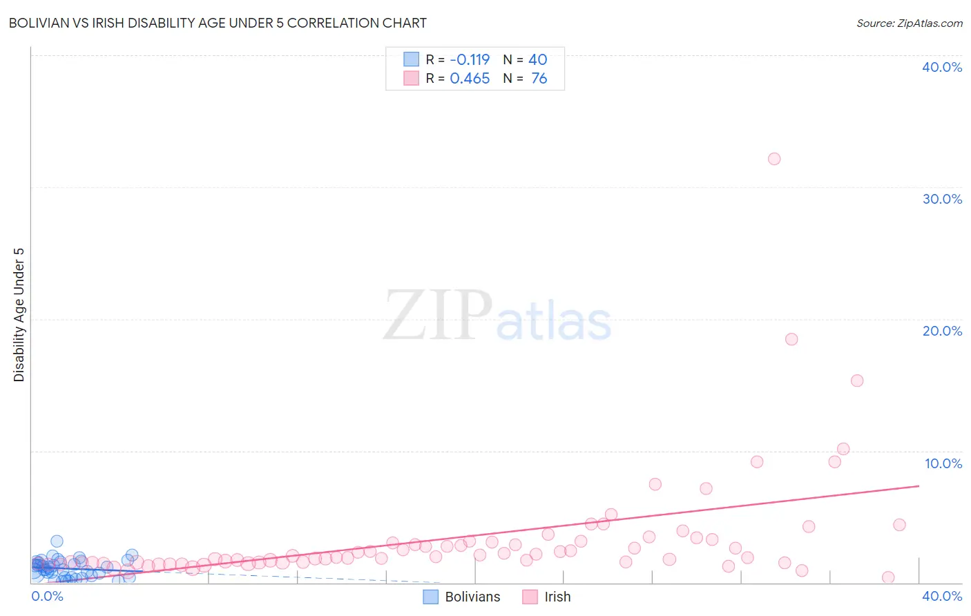 Bolivian vs Irish Disability Age Under 5