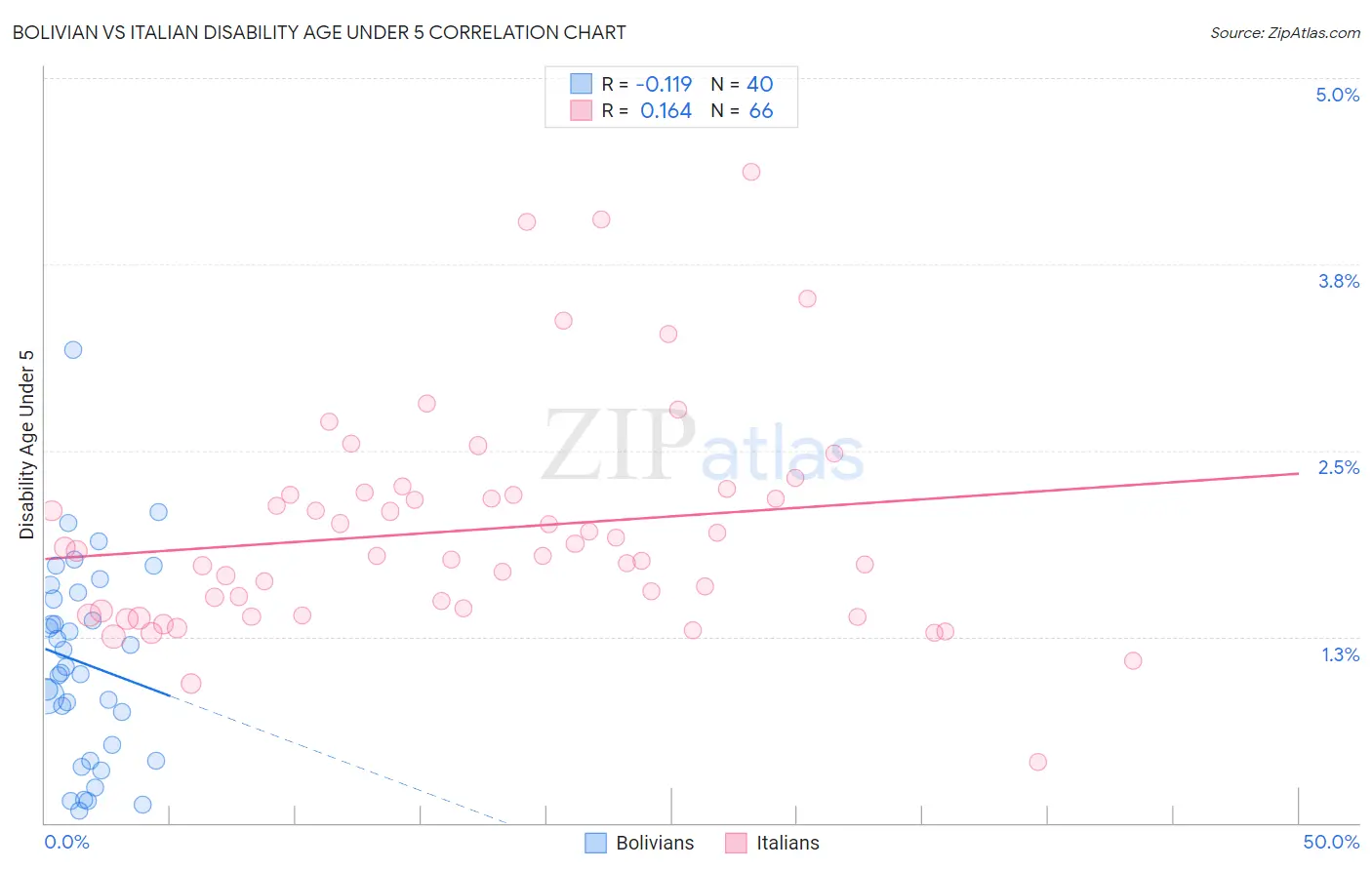 Bolivian vs Italian Disability Age Under 5