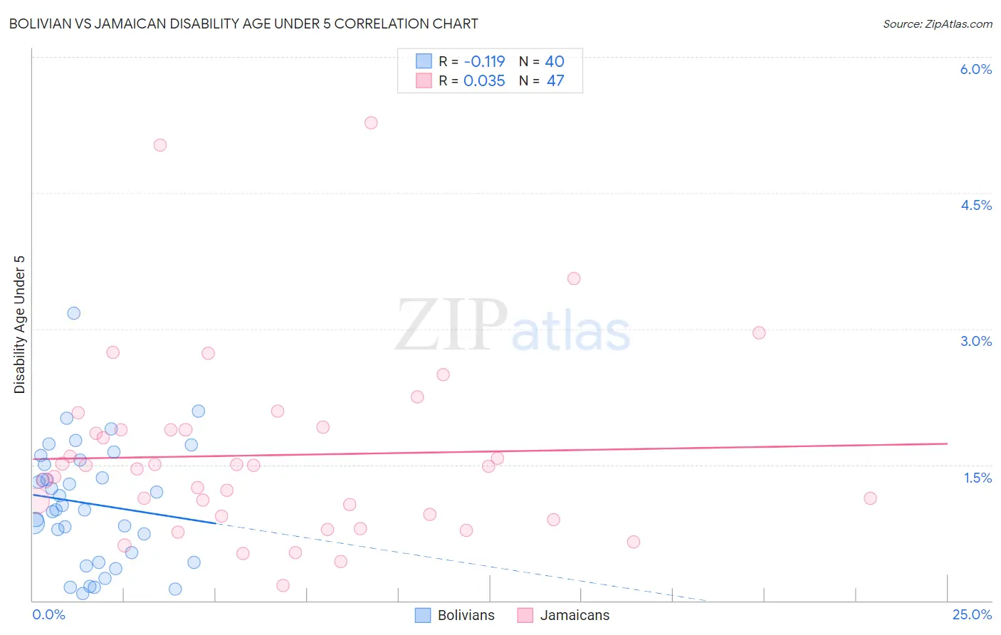 Bolivian vs Jamaican Disability Age Under 5