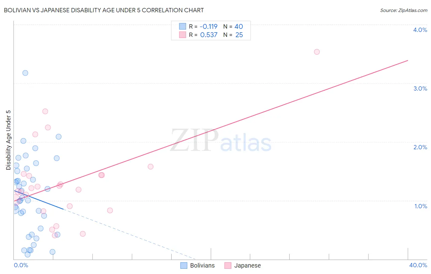 Bolivian vs Japanese Disability Age Under 5