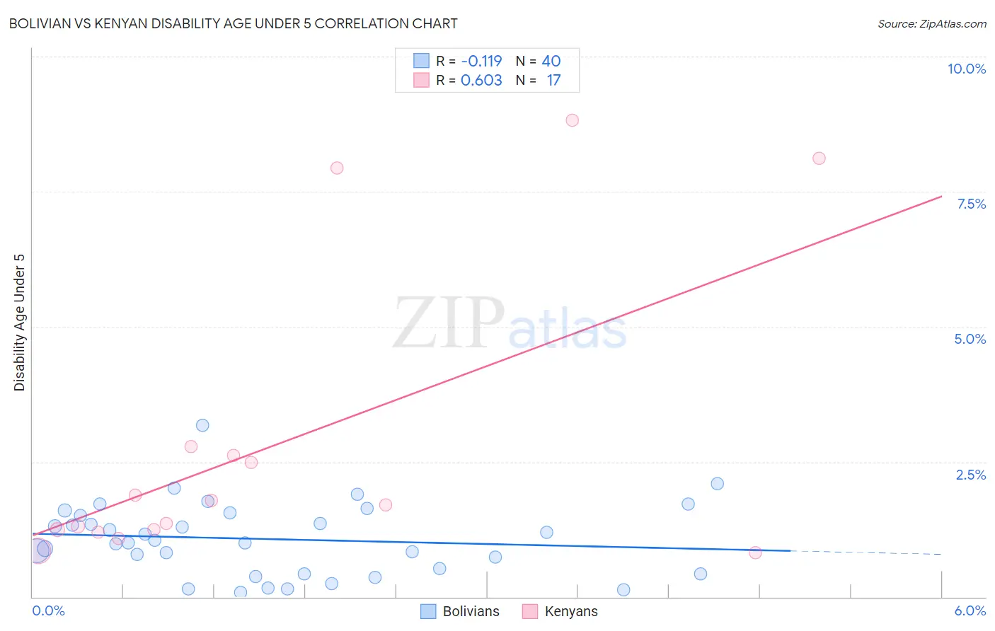 Bolivian vs Kenyan Disability Age Under 5