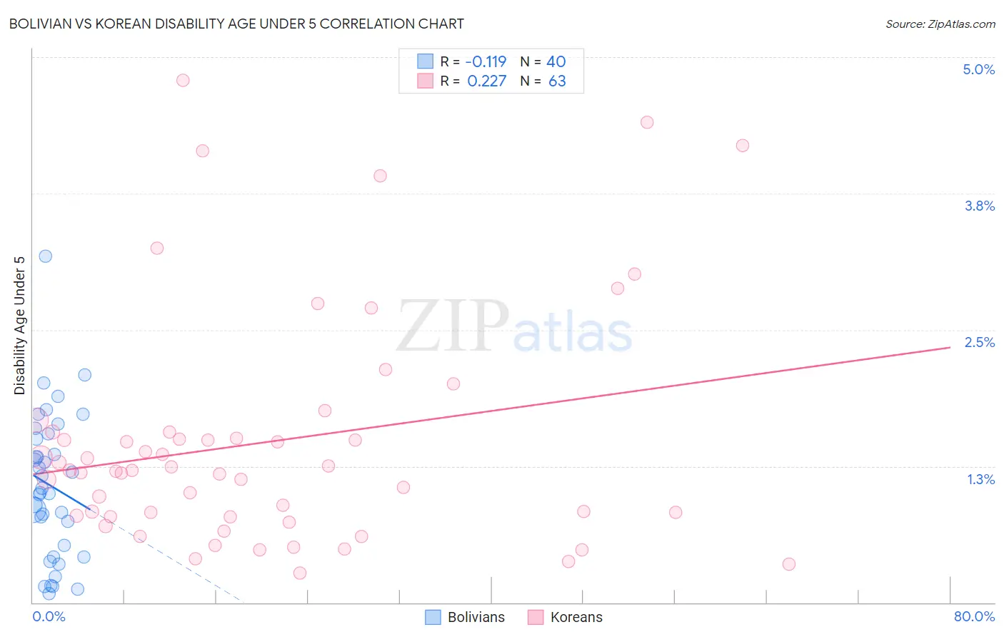 Bolivian vs Korean Disability Age Under 5