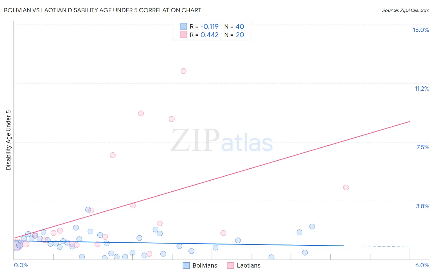 Bolivian vs Laotian Disability Age Under 5