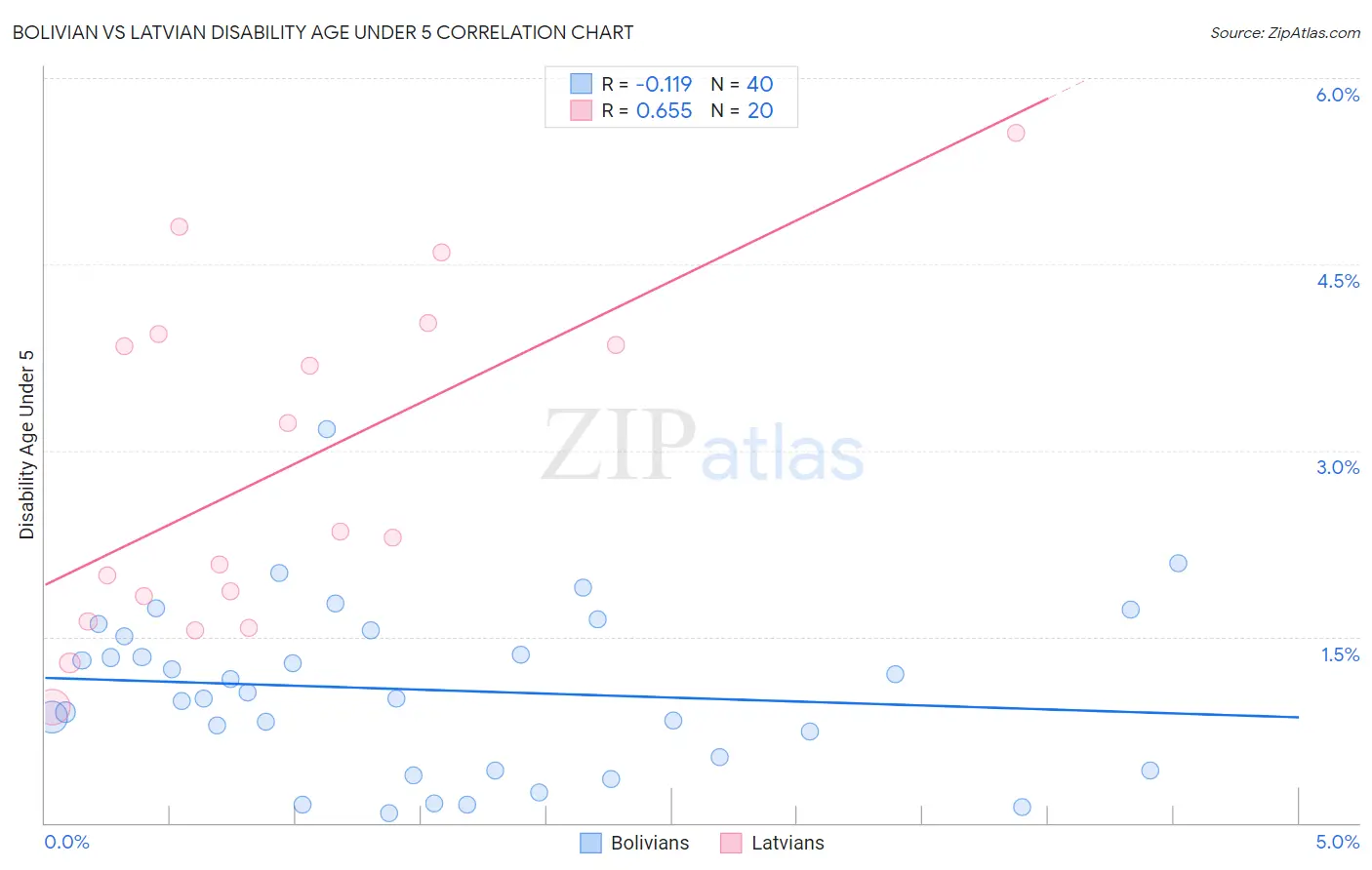 Bolivian vs Latvian Disability Age Under 5