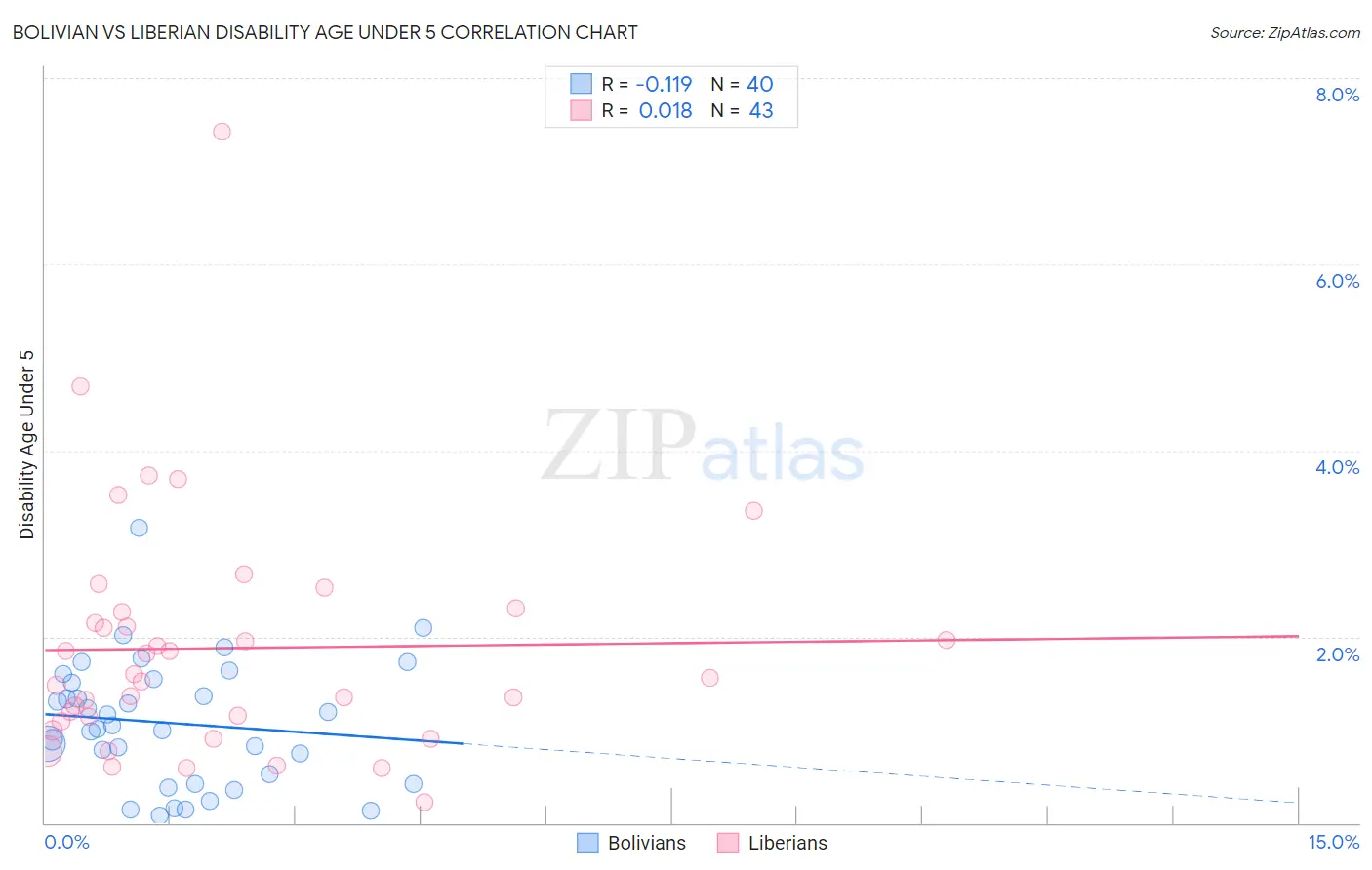 Bolivian vs Liberian Disability Age Under 5