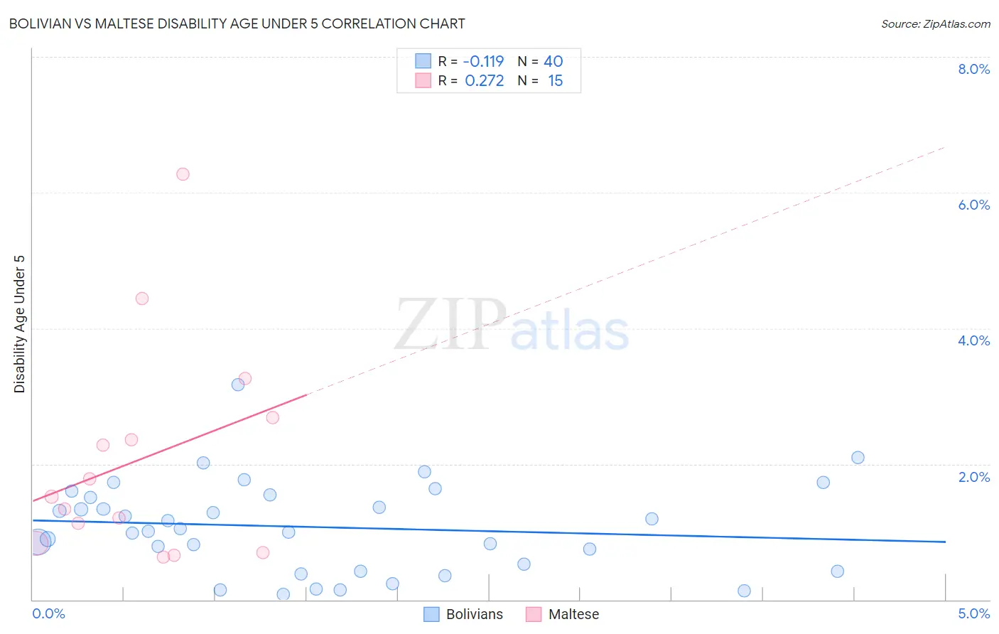 Bolivian vs Maltese Disability Age Under 5