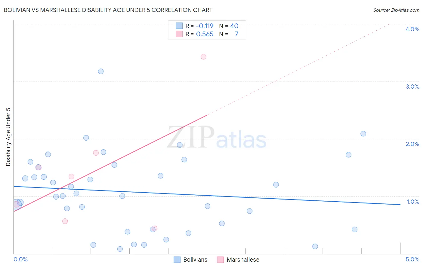 Bolivian vs Marshallese Disability Age Under 5