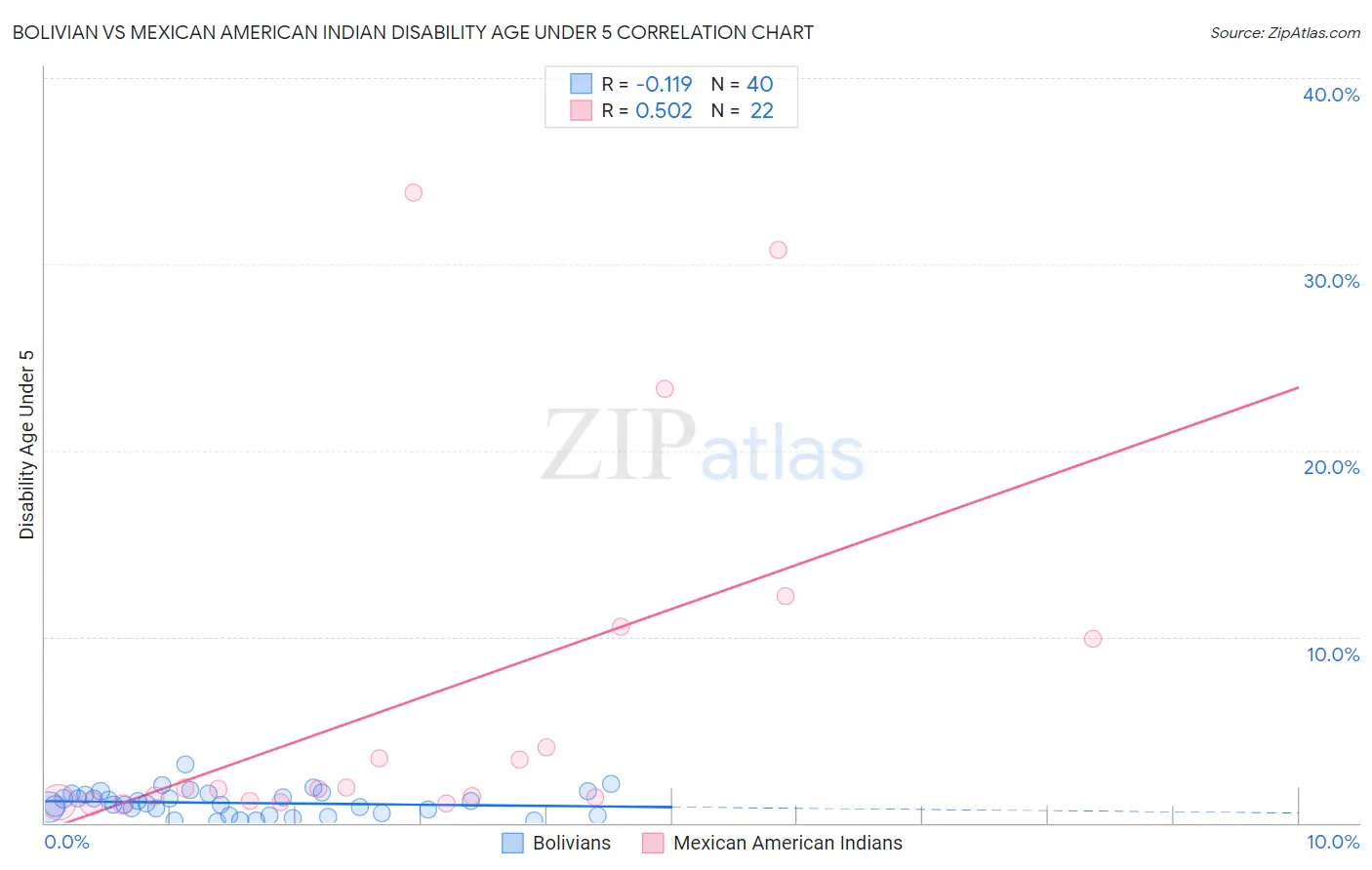 Bolivian vs Mexican American Indian Disability Age Under 5