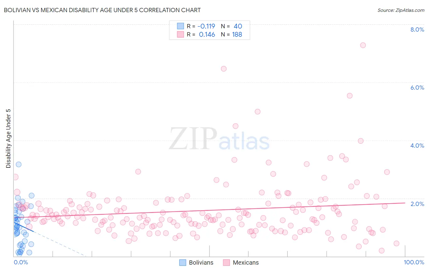 Bolivian vs Mexican Disability Age Under 5