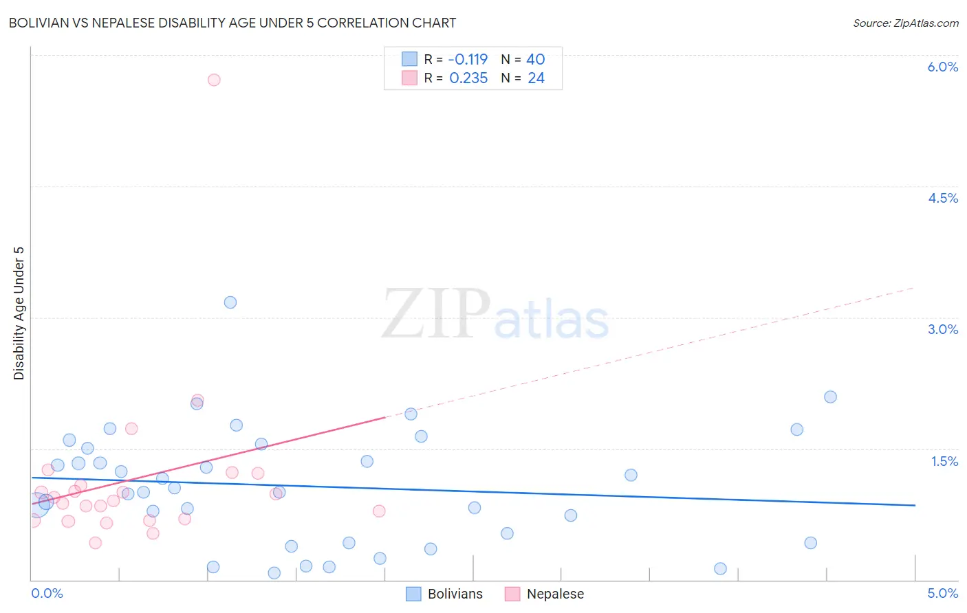 Bolivian vs Nepalese Disability Age Under 5