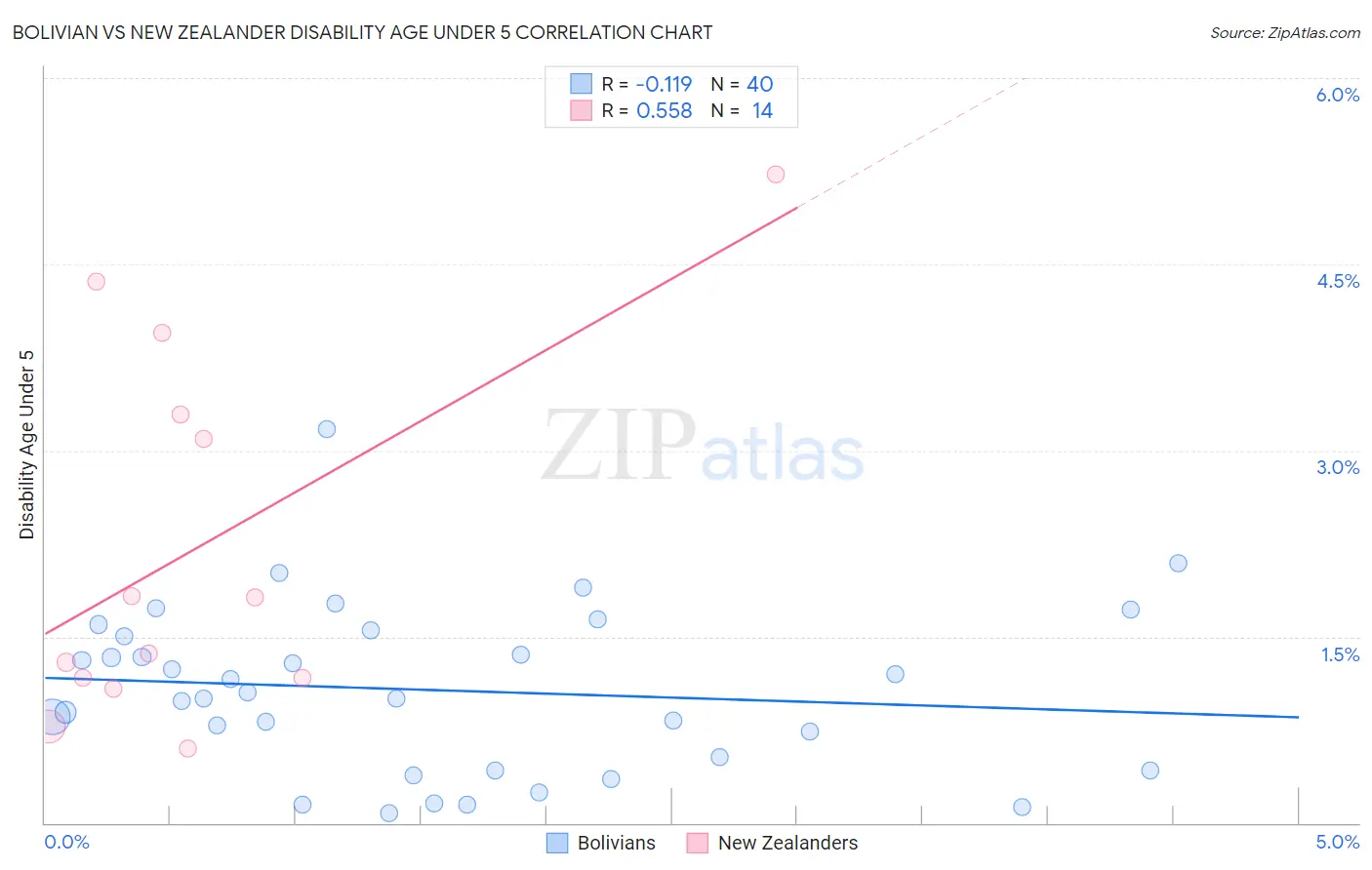 Bolivian vs New Zealander Disability Age Under 5
