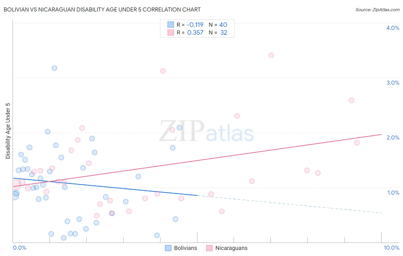 Bolivian vs Nicaraguan Disability Age Under 5