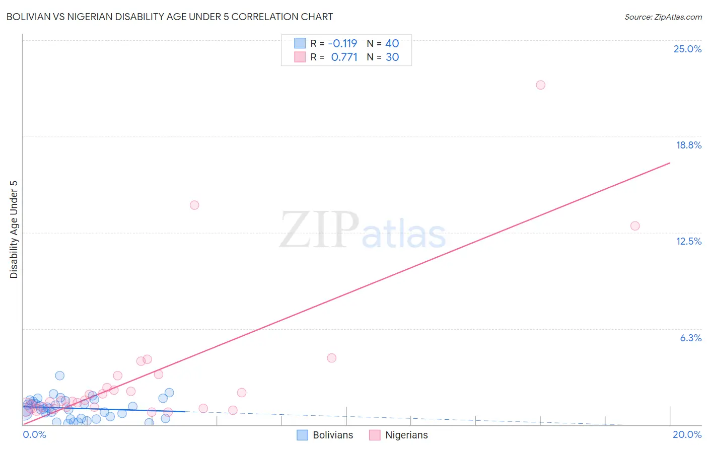 Bolivian vs Nigerian Disability Age Under 5