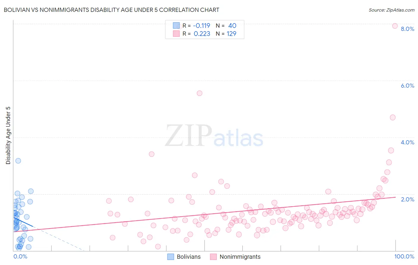 Bolivian vs Nonimmigrants Disability Age Under 5