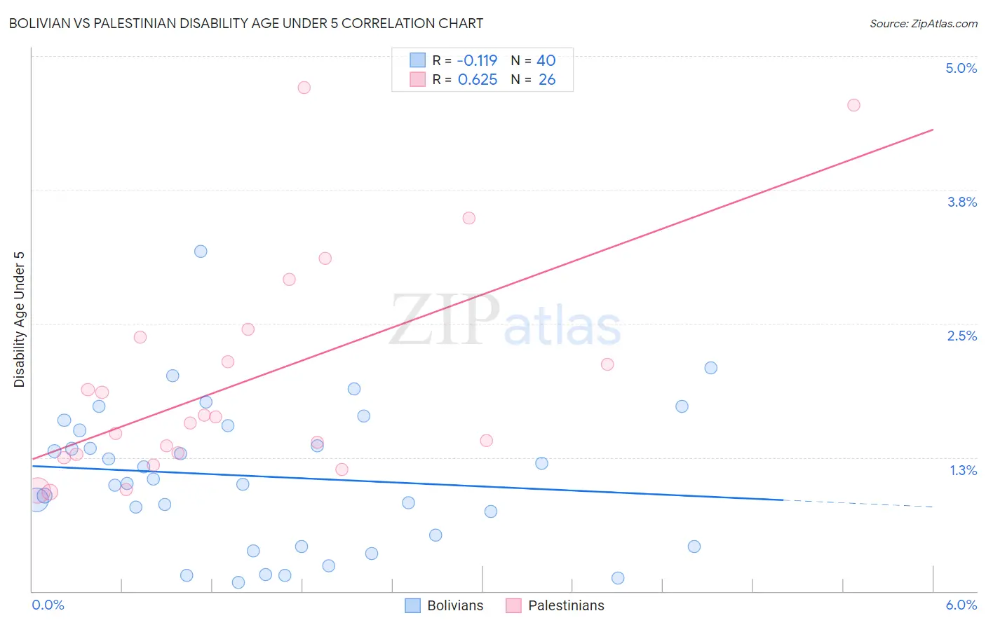 Bolivian vs Palestinian Disability Age Under 5