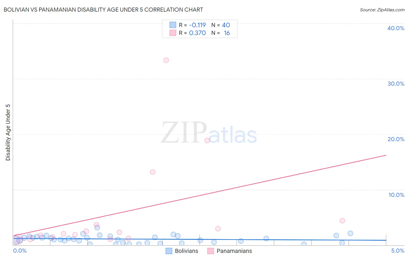 Bolivian vs Panamanian Disability Age Under 5