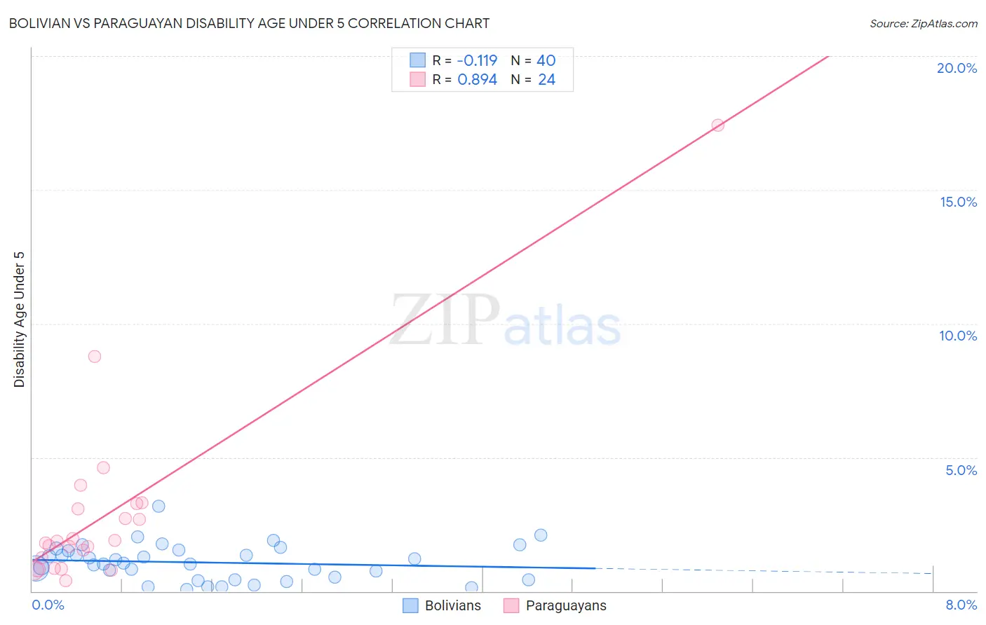 Bolivian vs Paraguayan Disability Age Under 5