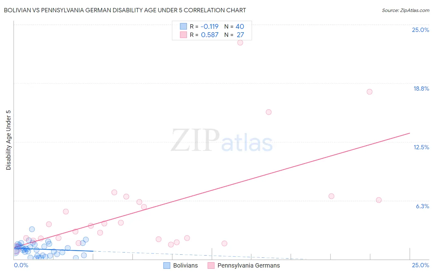 Bolivian vs Pennsylvania German Disability Age Under 5