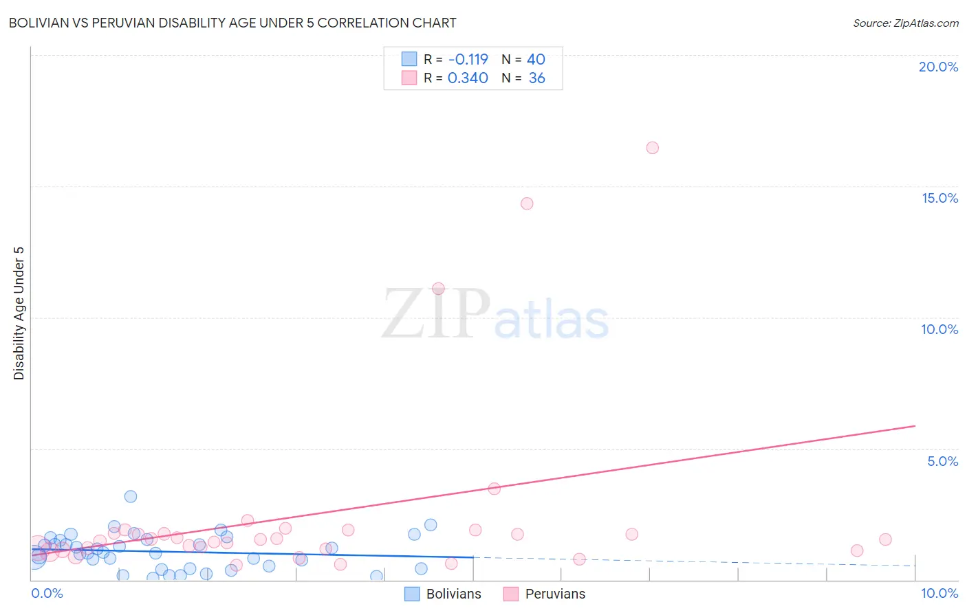 Bolivian vs Peruvian Disability Age Under 5