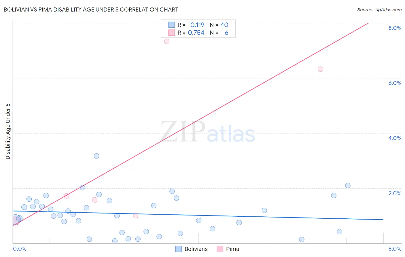 Bolivian vs Pima Disability Age Under 5