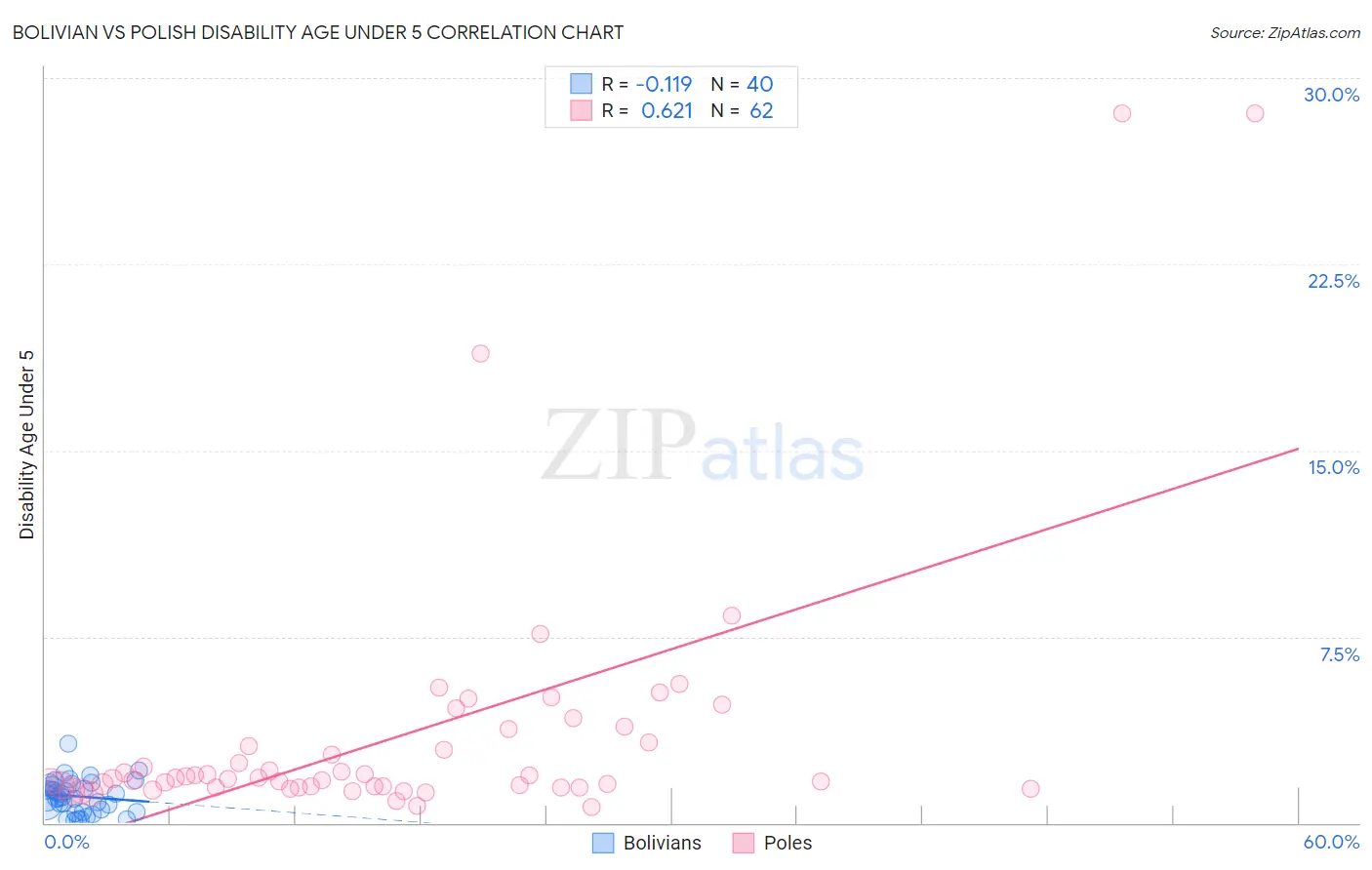 Bolivian vs Polish Disability Age Under 5