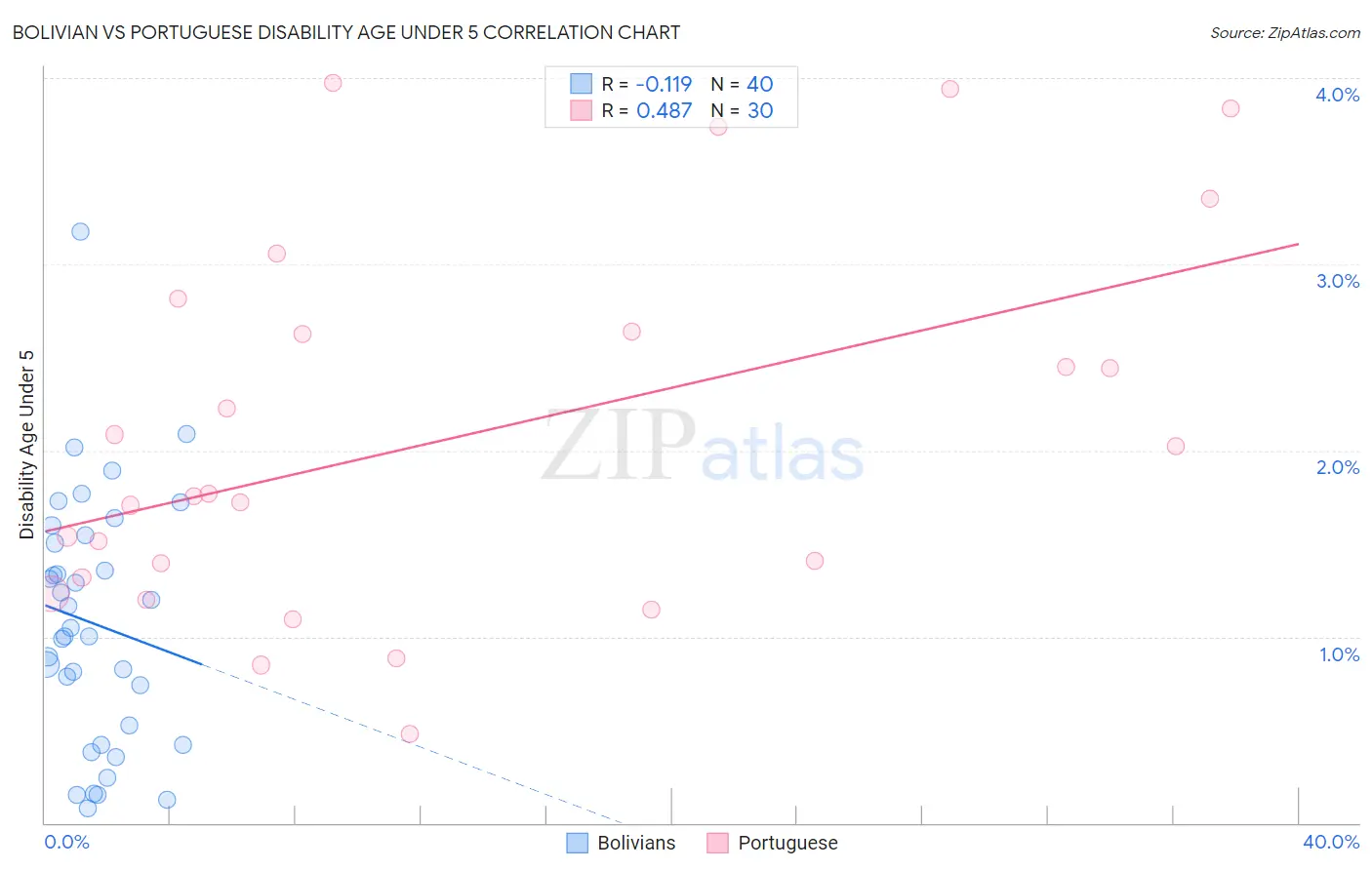 Bolivian vs Portuguese Disability Age Under 5