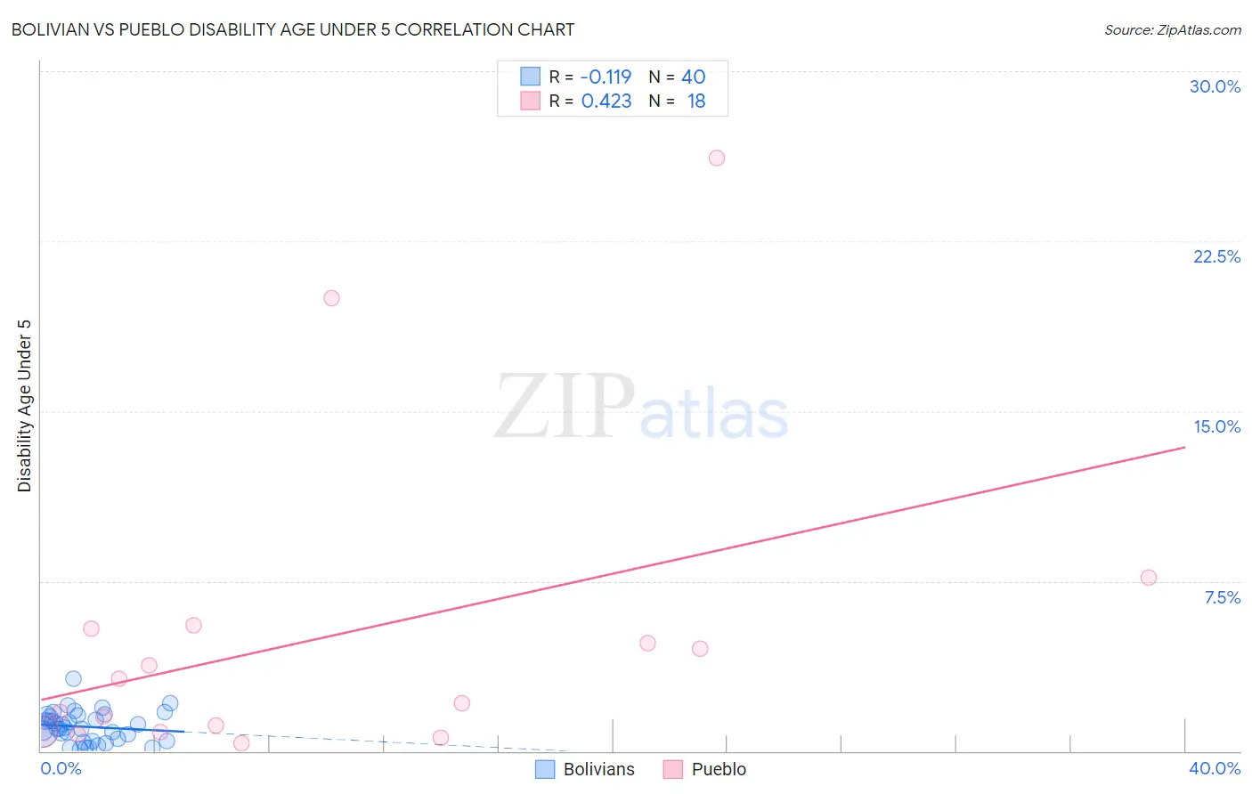 Bolivian vs Pueblo Disability Age Under 5