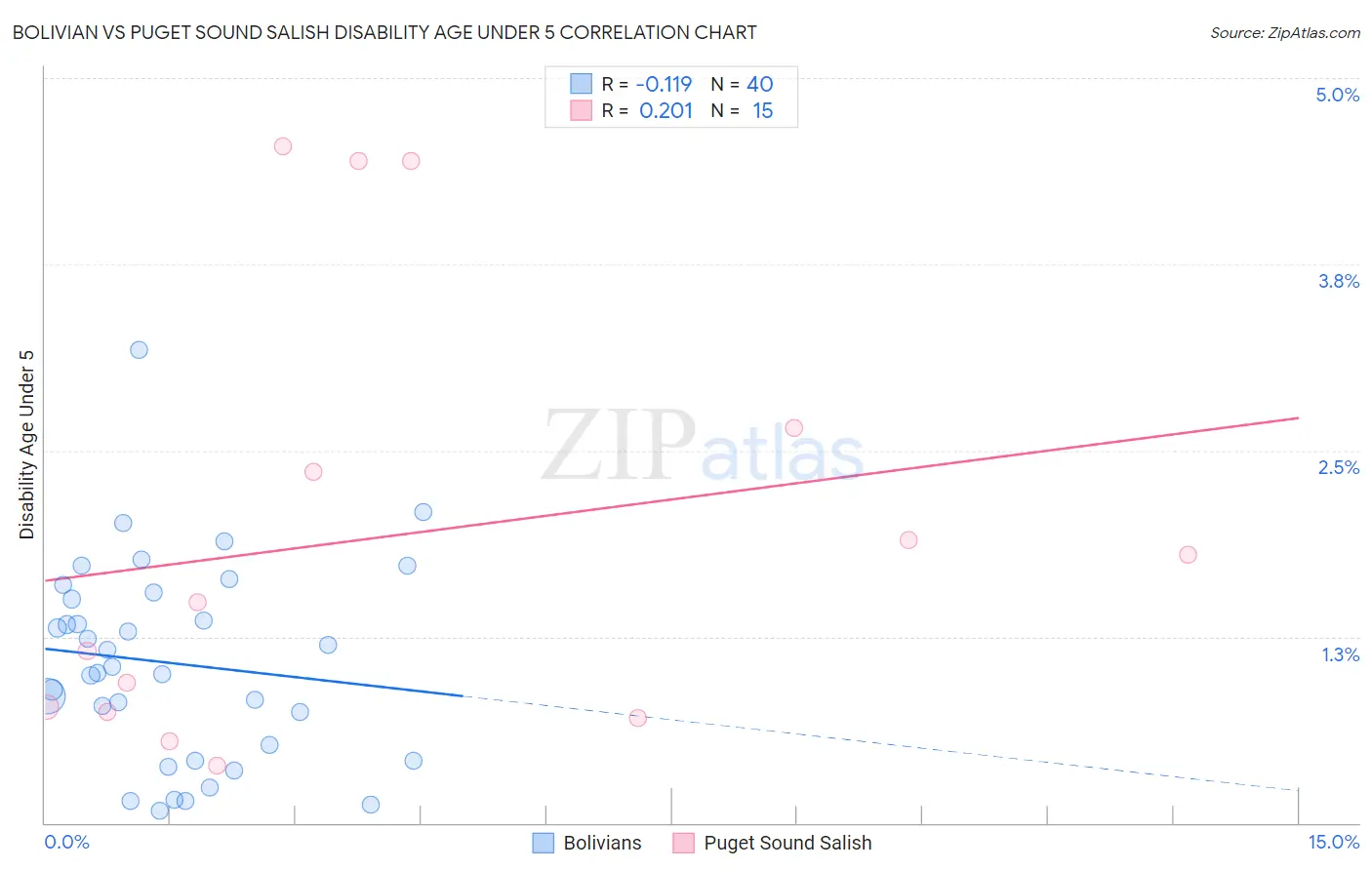 Bolivian vs Puget Sound Salish Disability Age Under 5