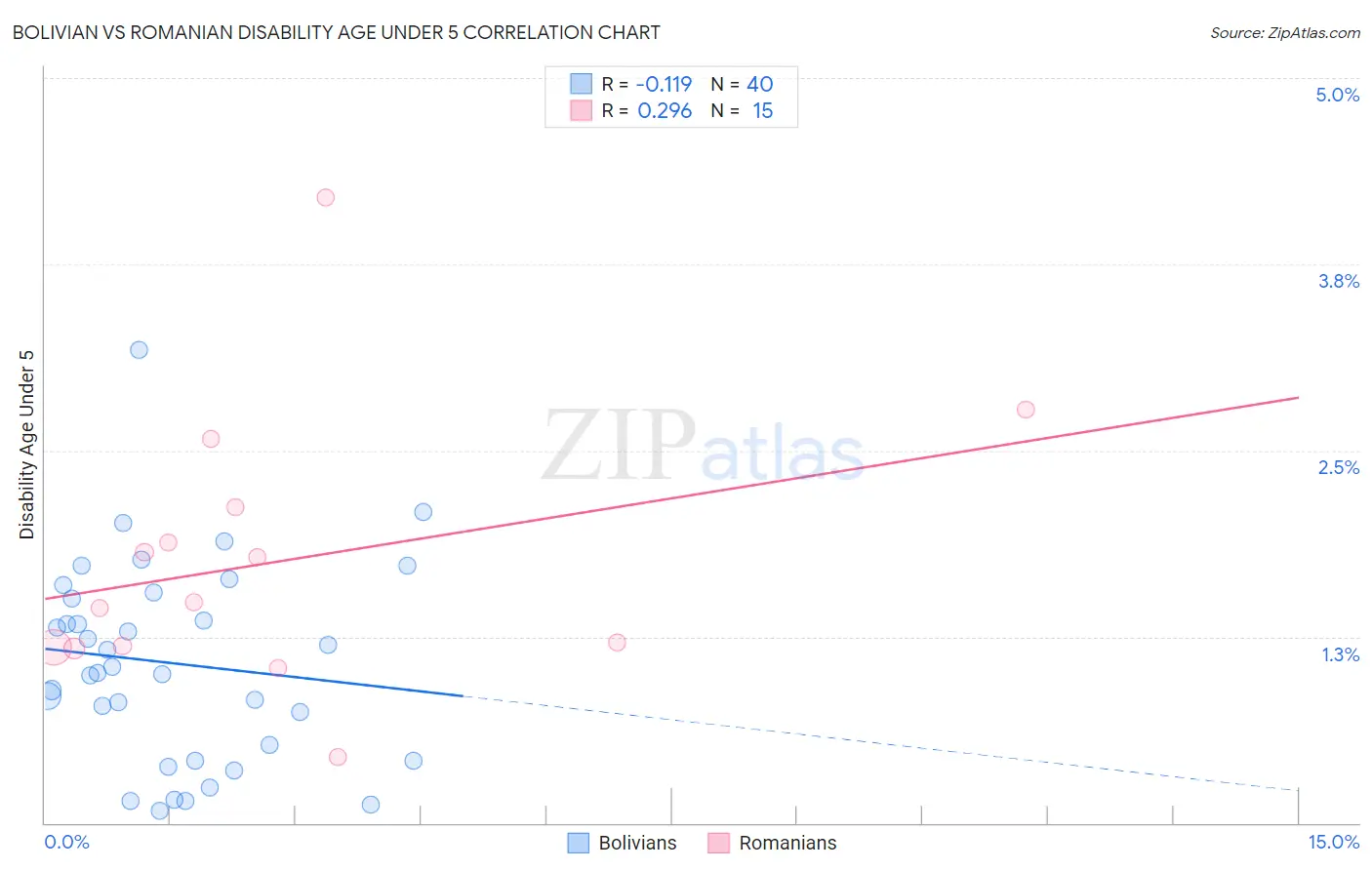 Bolivian vs Romanian Disability Age Under 5
